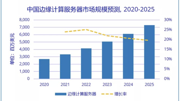 IDC：2020-2025年中國邊緣計(jì)算服務(wù)器市場(chǎng)規(guī)模年復(fù)增長率將達(dá)22.2%